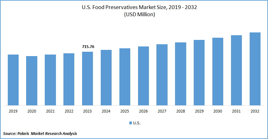 U.S. Food Preservatives Market Size